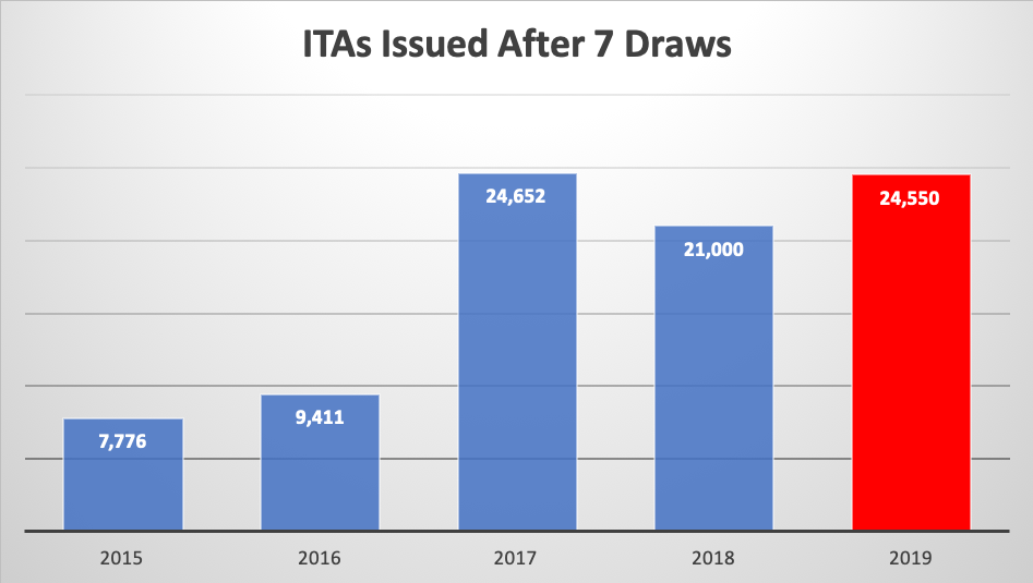 ITAs Issued After 7 Draws