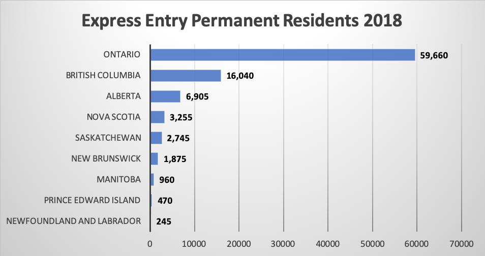 Express Entry Permanent Residents 2018
