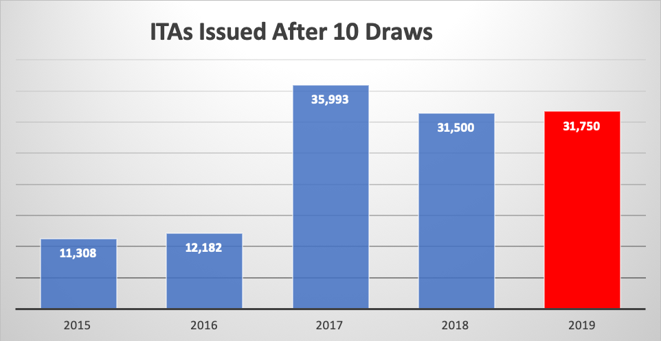 ITAs Issued After 10 Draws