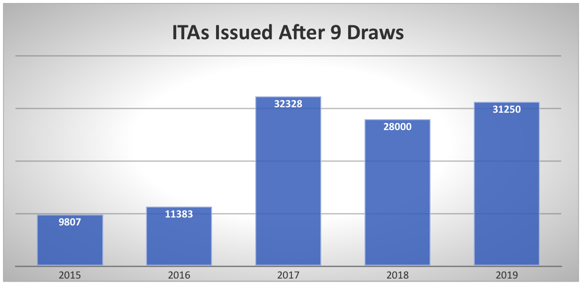ITAs Issued After 9 Draws
