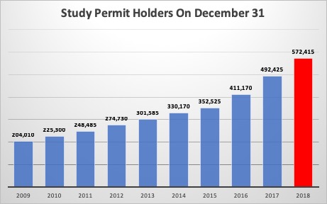 Study Permit Holders On December 31
