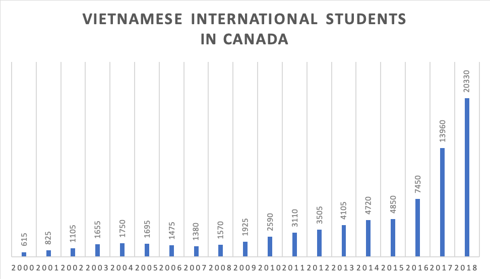 Vietnamese International Students in Canada