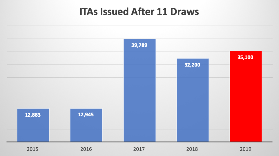 ITAs Issued After 11 Draws