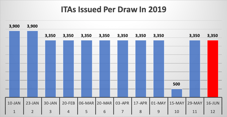 ITAs Issued Per Draw In 2019