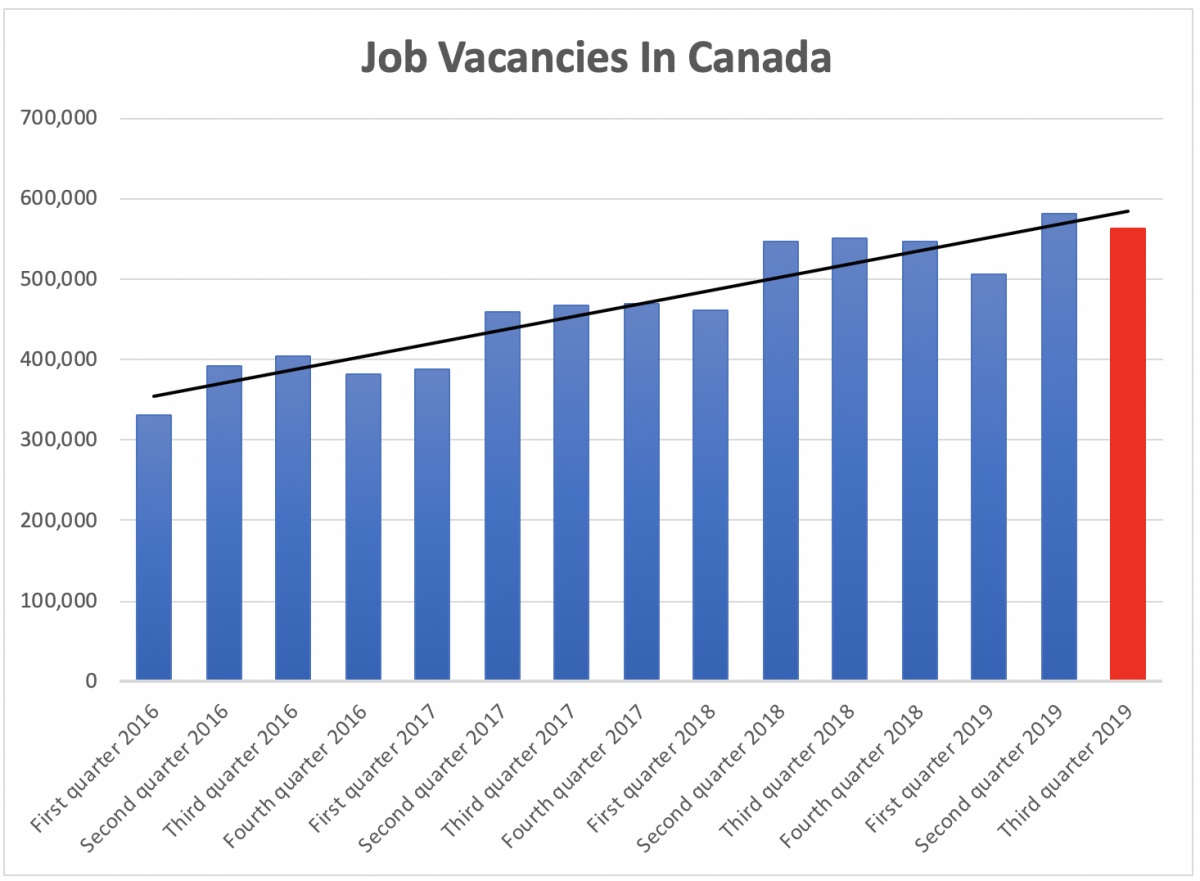 Job Vacancies In Canada