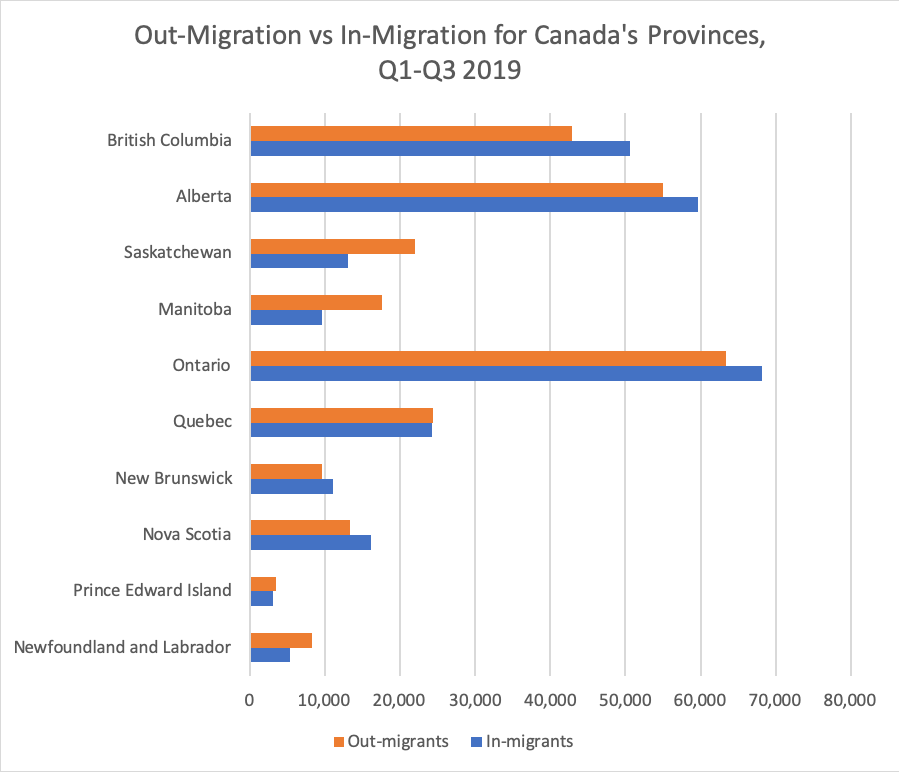 Out-Migration vs In-Migration for Canada's Provinces, 