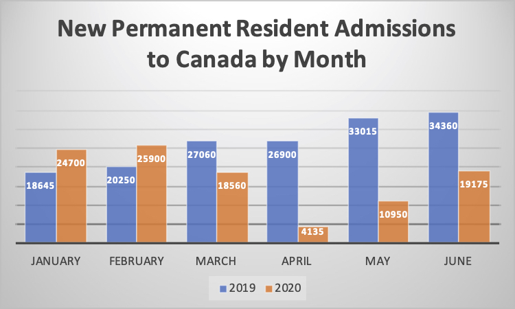 New Permanent Resident Admissions to Canada by Month