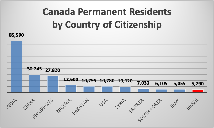 Canada Permanent Residents by Country of Citizenship