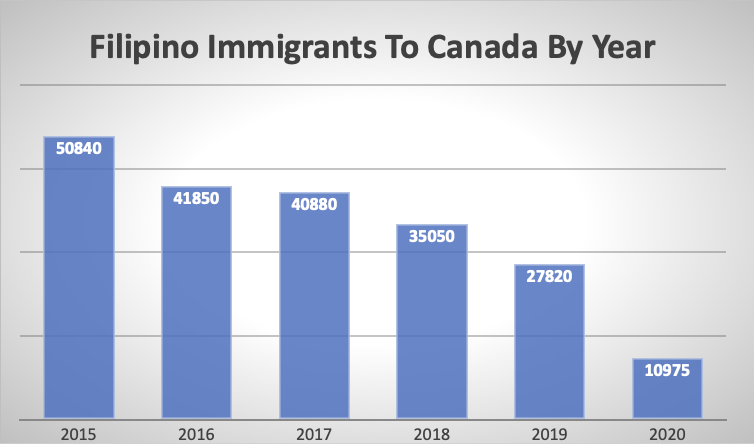 Filipino Immigrants To Canada By Year