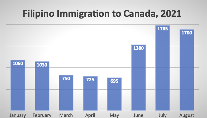 Filipino Immigration to Canada, 2021