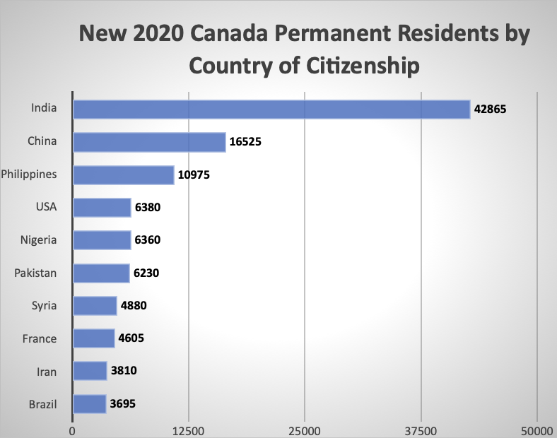 New 2020 Canada Permanent Residents by Country of Citizenship