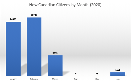 New Canadian Citizens by Month (2020)