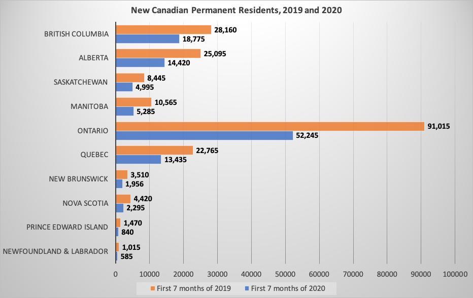 New Canadian Permanent Residents, 2019 and 2020
