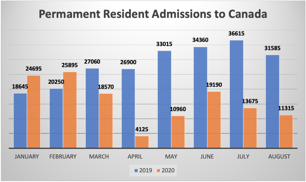Permament Resident Admissions to Canada