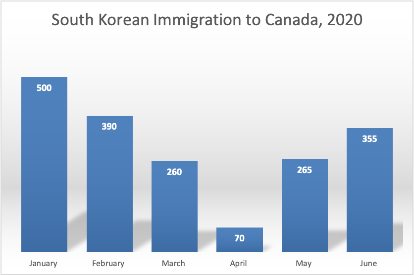 South Korean Immigration to Canada 2020