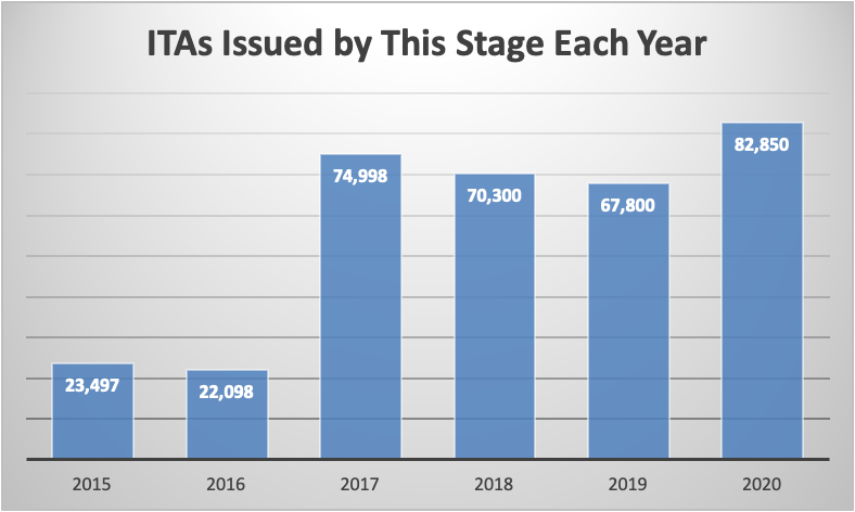 ITAs Issued by This Stage Each Year