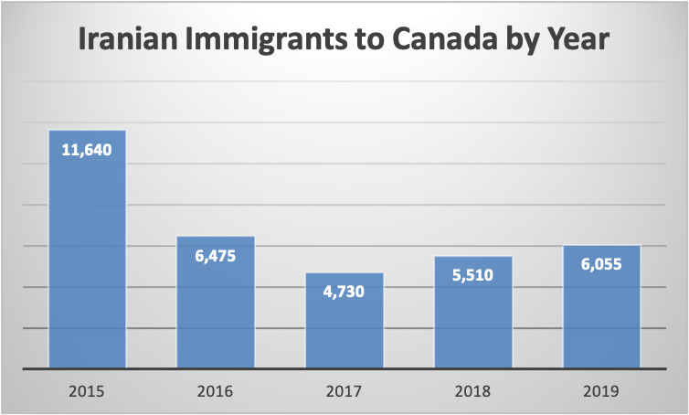 Iranian Immigrants to Canada by Year