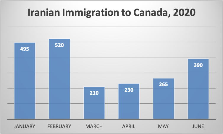 Iranian Immigration to Canada, 2020