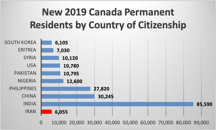 New 2019 Canada Permanent Residents by Country of Citizenship