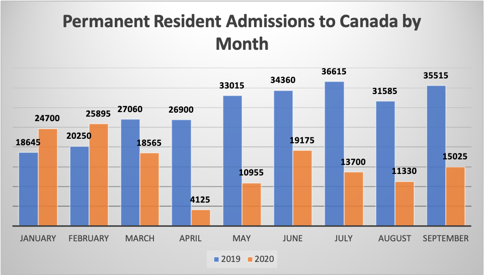Permanent Resident Admissions to Canada by Month