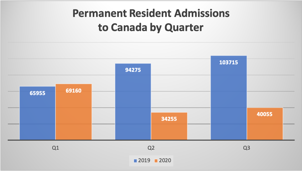 Permanent Resident Admissions to Canada by Quarter