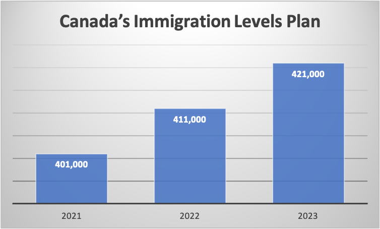 Canada’s Immigration Levels Plan