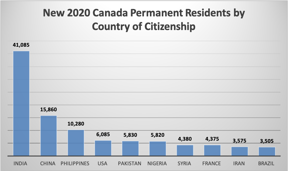 New 2020 Canada Permanent Residents by Country of Citizenship