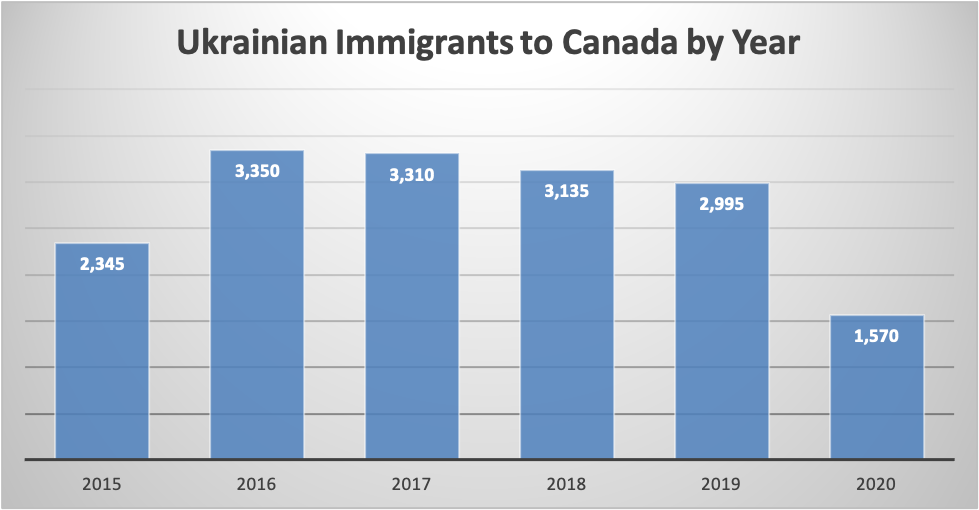 Ukrainian Immigrants to Canada by Year