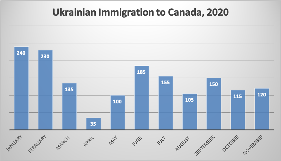 Ukrainian Immigration to Canada, 2020
