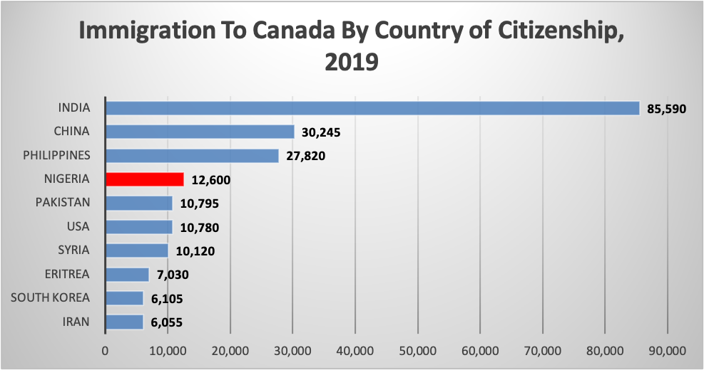 Immigration To Canada By Country of Citizenship, 2019