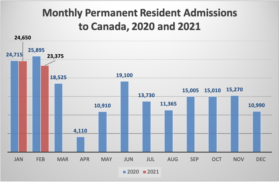 Monthly Permanent Resident Admissions to Canada, 2020 and 2021