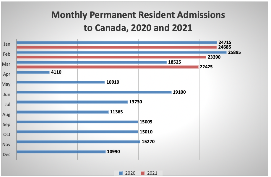Canada Sees 22,500 New Immigrants In March, Towards 2021 Target Of 401,000