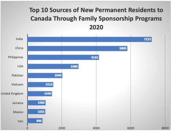 Top 10 Sources of New Permanent Residents to Canada Through Family Sponsorship Programs 2020