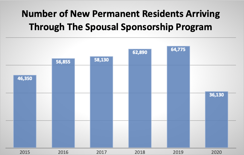 Immigrating to Canada Under the Spousal Sponsorship Program: All You Need To Know