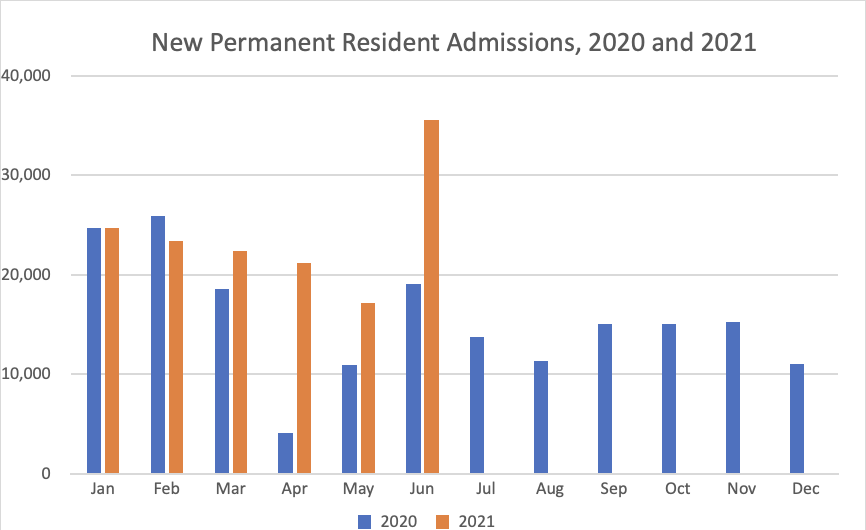 New Permanent Resident Admissions 2020 and 2021
