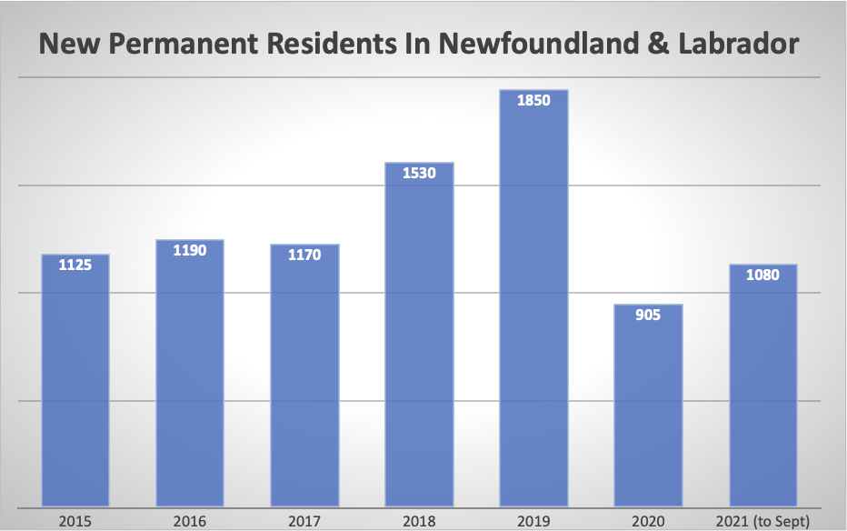 New Permanent Residents In Newfoundland & Labrador