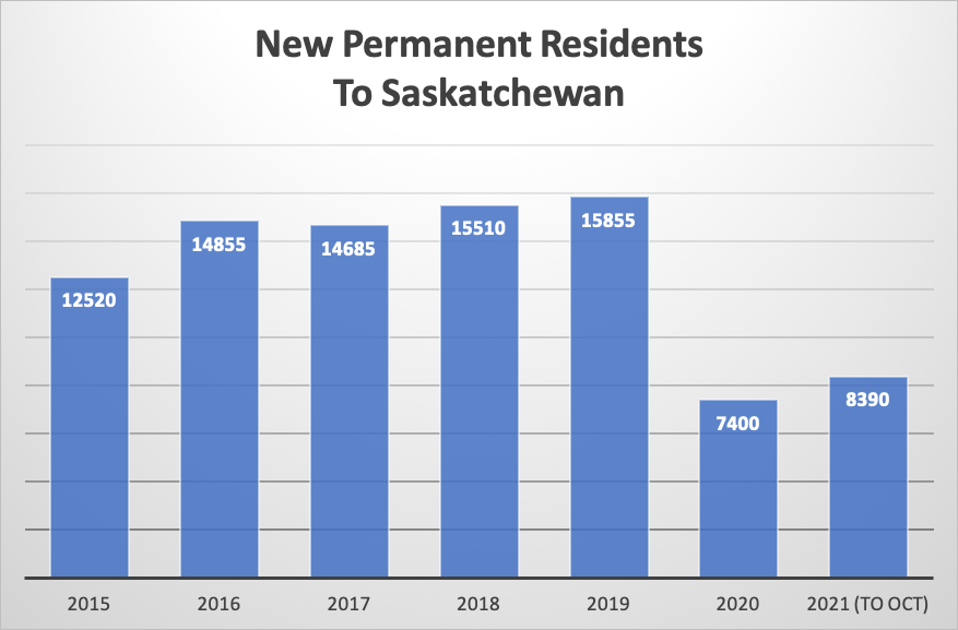 New Permanent Residents To Saskatchewan