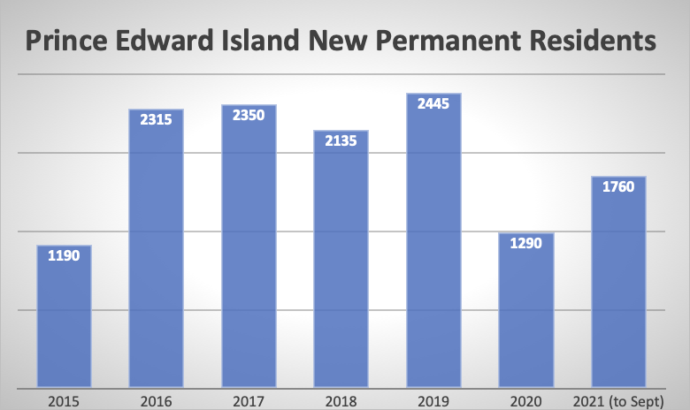 Prince Edward Island New Permanent Residents