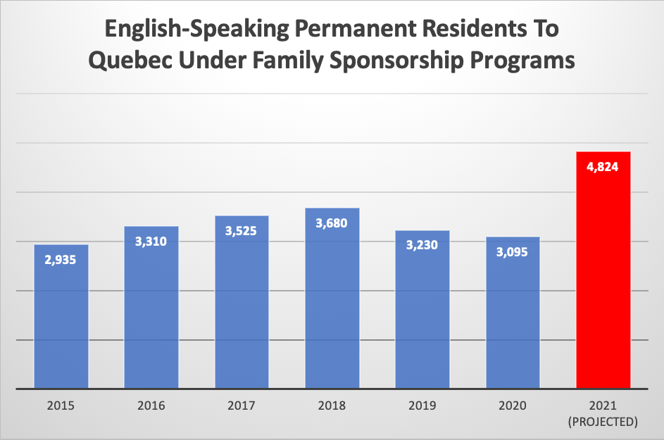 English-Speaking Permanent Residents To Quebec Under Family Sponsorship Programs