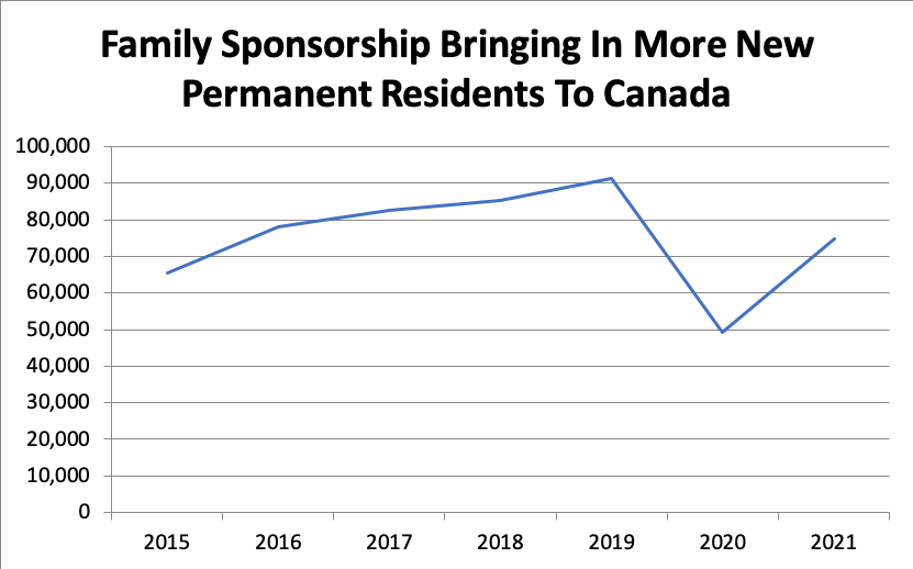 Family Sponsorship Bringing In More New Permanent Residents To Canada