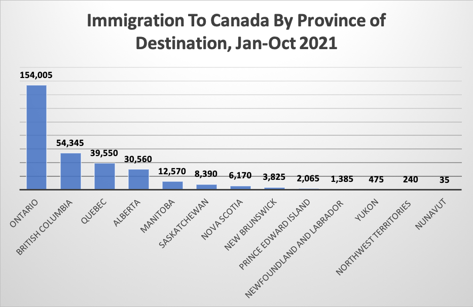 Immigration To Canada By Province of Destination, Jan-Oct 2021