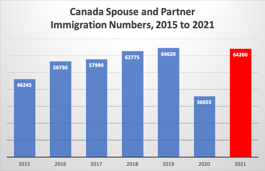Canada Spouse and Partner Immigration Numbers, 2015 to 2021