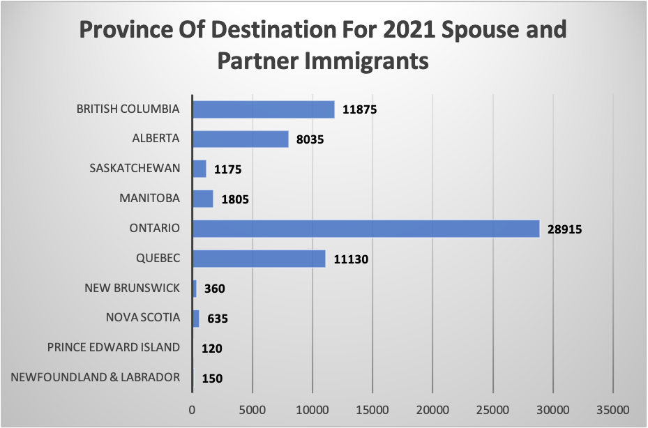 Province Of Destination For 2021 Spouse and Partner Immigrants