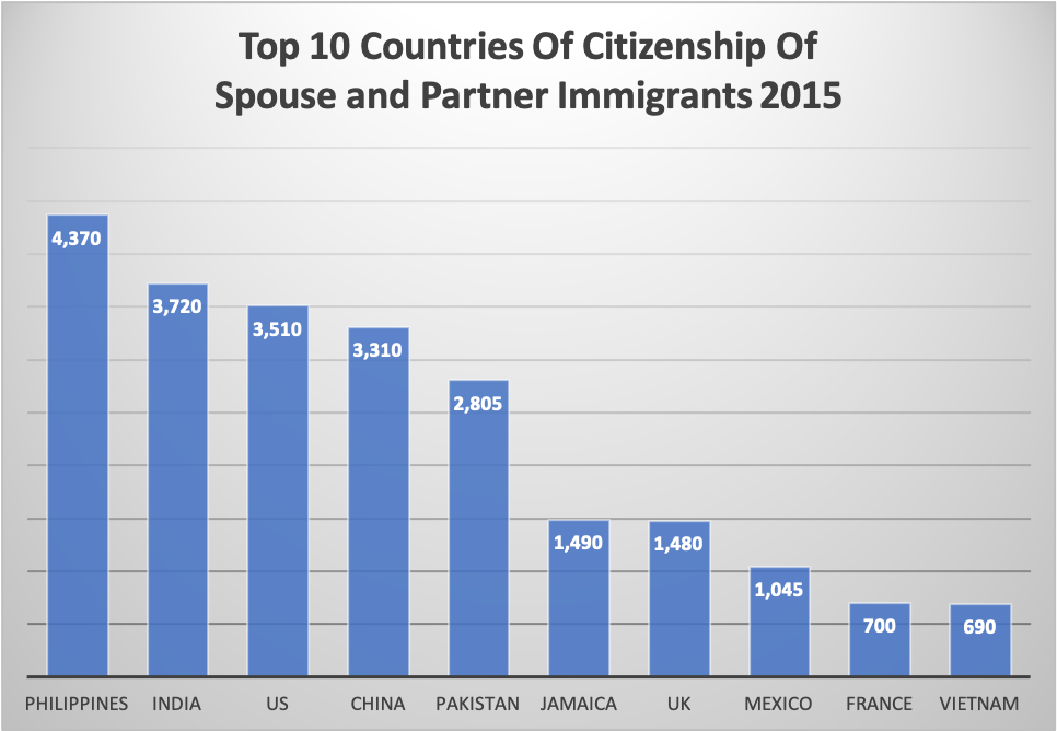 Top 10 Countries Of Citizenship Of Spouse and Partner Immigrants 2015