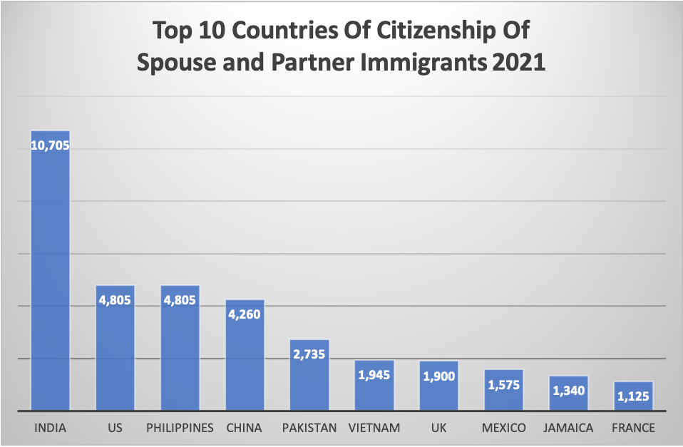 Top 10 Countries Of Citizenship Of Spouse and Partner Immigrants 2021
