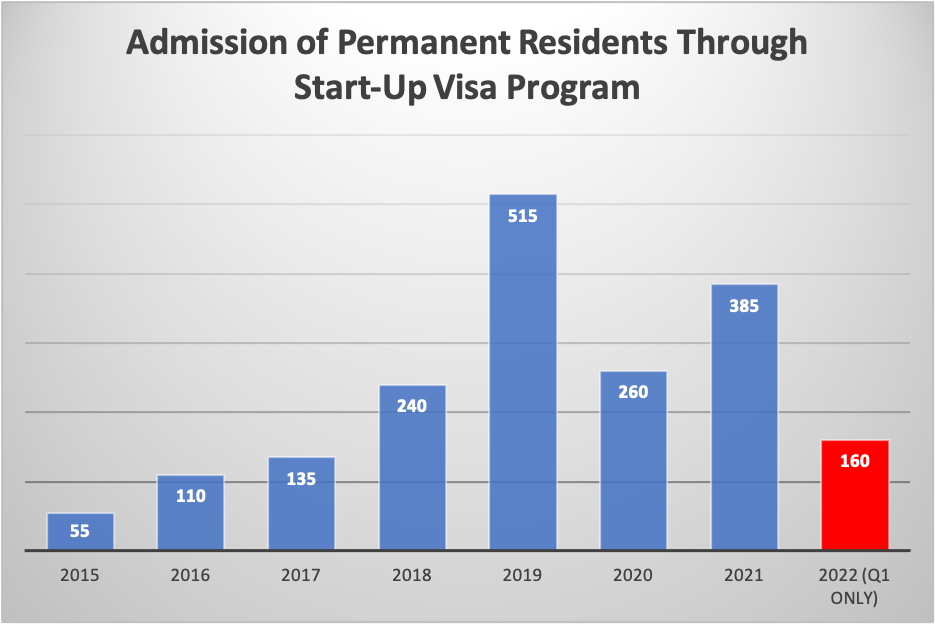 Canada’s Start-Up Visa: Business Program On Track For Record Number Of Immigrants In 2022