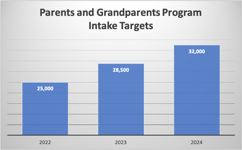 Parents and Grandparents Program Intake Targets