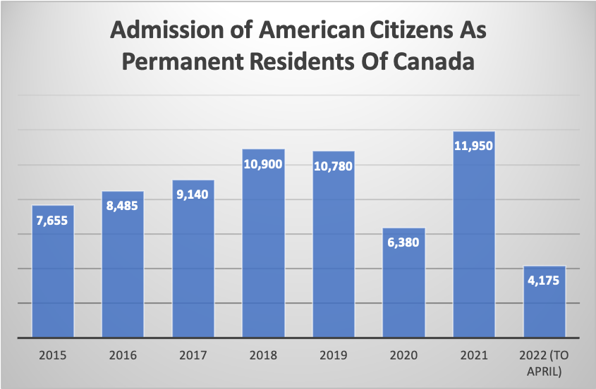  Admission of American Citizens As Permanent Residents Of Canada.