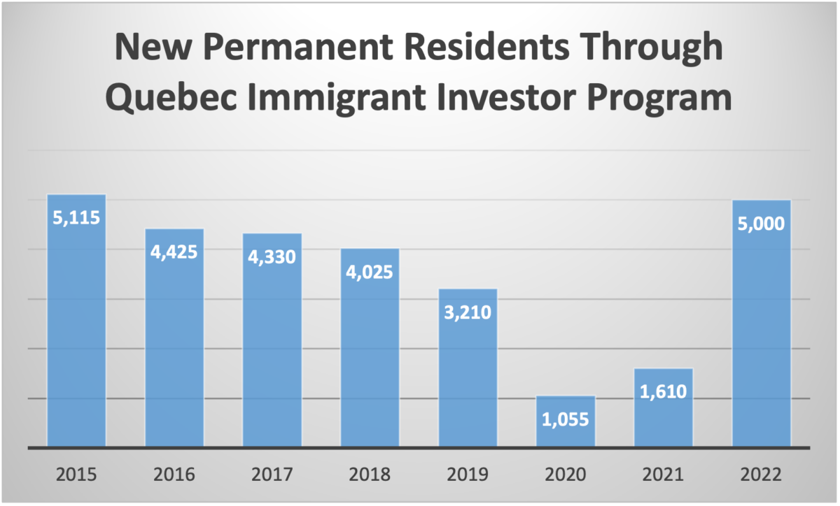 New Permanent Residents Through Quebec Immigrant Investor Program
